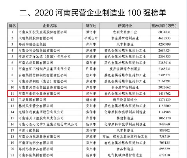铝板厂家_AGGAME铝业再次荣获“河南民营企业100强”