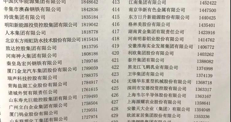 AGGAME铝业上榜“2020中国制造业企业500强”