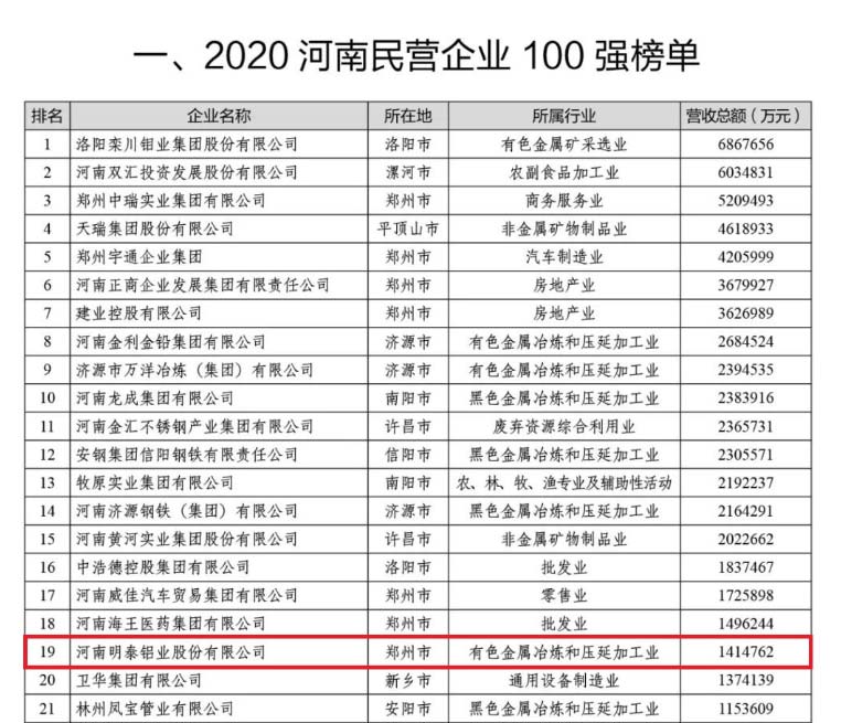 铝板厂家_AGGAME铝业再次荣获“河南民营企业100强”