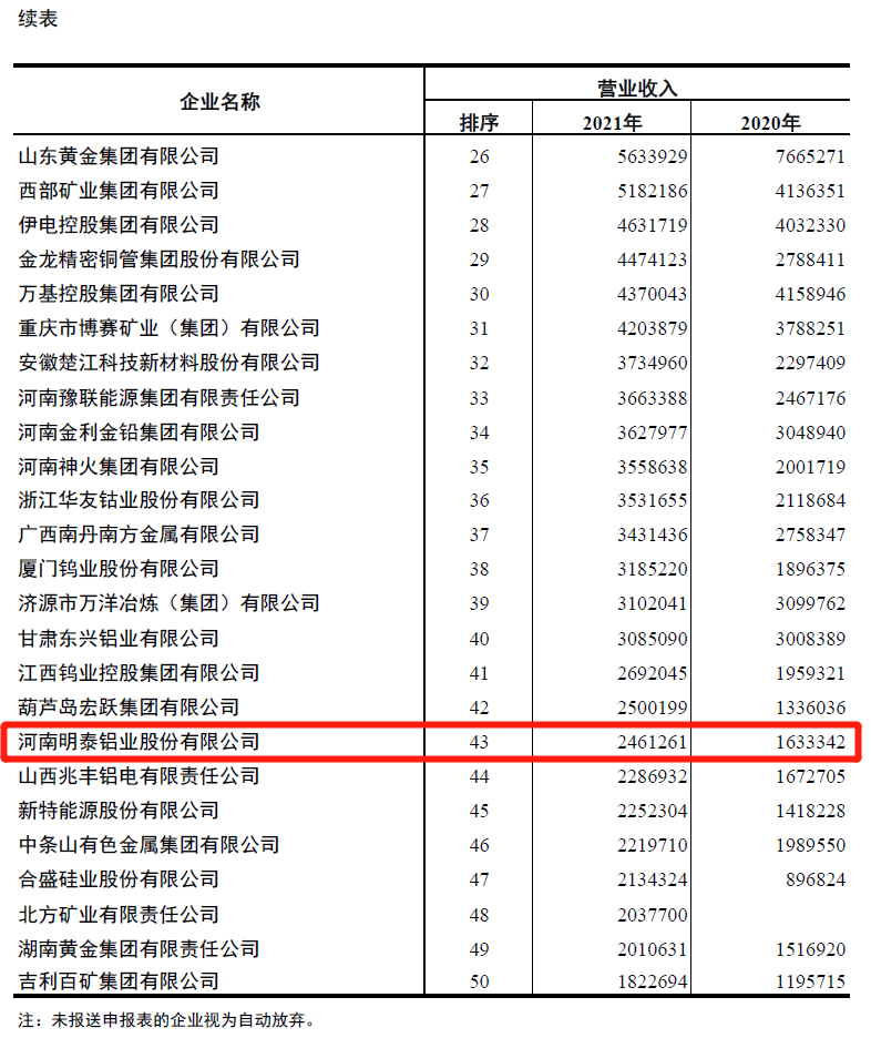 AGGAME铝业入围2021年有色金属企业营业收入50强