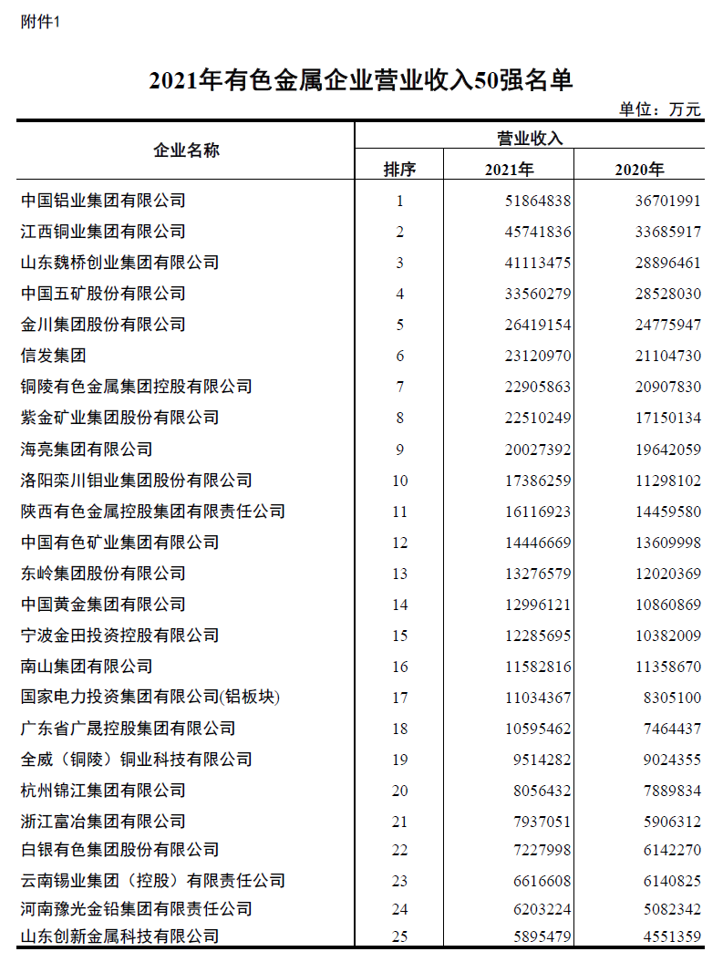 AGGAME铝业入围2021年有色金属企业营业收入50强