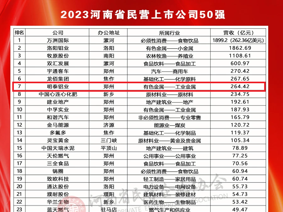 AGGAME铝业荣登河南民营上市公司50强全部榜单