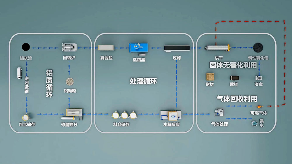 再生铝是由废旧铝和废铝合金材料或含铝的废料，经重新熔化提炼而得到的铝合金或铝金属，是金属铝的一个重要来源。再生铝主要是以铝合金的形式出现的。
再生铝在使用前必须进行严格的检测。国家有色金属可以进行再生铝的检测，出具相应的检测报告。
一般废铝可熔炼成为可锻铝合金、铸造铝合金和炼钢用的脱氧剂。此外，还可用浸出法 和干法 （破碎、筛分和磁选)）从浮渣和熔渣中回收 小铝粒 [1]。