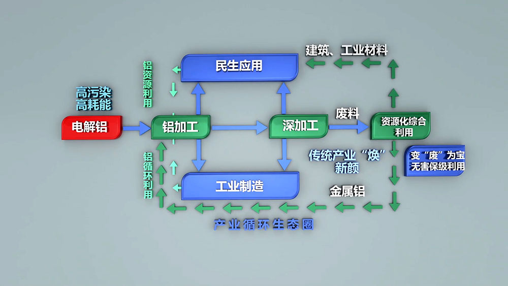 每生产一吨电解铝需要消耗5吨以上的铝土矿，530-550kg阳极糊，破坏植被1.314平方米。电解铝生产过程需要消耗多种生产资源，随着资源的日益紧张，坏境治理等附加成本的不断提高，再生铝的生产优势日渐凸显。
再生铝实际生产能耗相当于制取电解铝能耗的3%-5%，其对能源类型的需求较为综合，摆托了铝业“价随电涨”的依赖，将再生铝产业作为主导产业更加有利于铝业市场的健康稳定和长期发展。
2005年，我国再生铝产量约60万吨，仅次于美国，位居世界第二位，占全球产量的21.82%；2006年，我国再生铝产量74.5万吨，成为全球最大的再生铝生产国，占全球产量的21.92%。2010年，我国再生铝产量达到400万吨，同比增长29%。随着我国压铸件、铝型材、汽车、家电等行业的不断发展，对再生铝的需求将会不断增长，再生铝行业发展前景广阔。